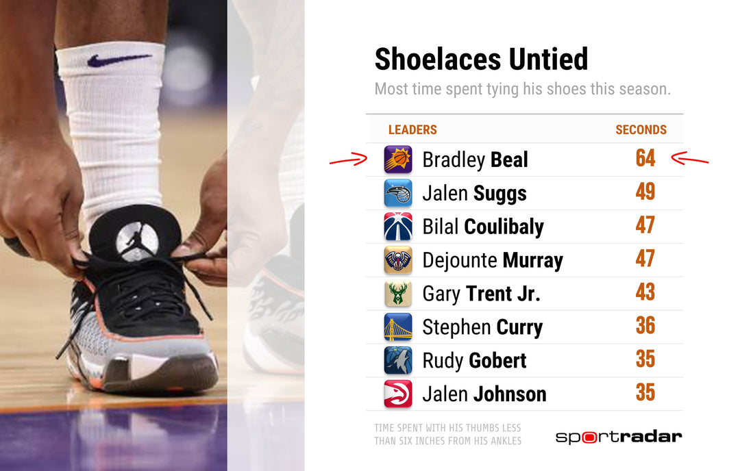HOW MUCH TIME DO NBA STARS SPEND TYING THEIR LACES? MORE THAN YOU THINK!